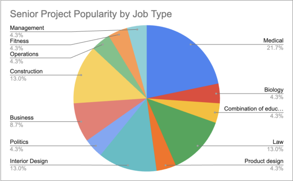 Pie graph showing the popularity of each Senior Project category